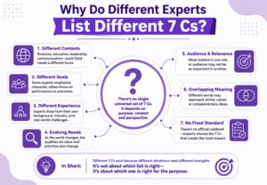 7 Cs of Digital Marketing